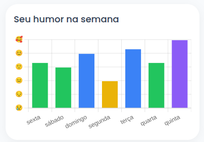 Gráfico de humor semanal